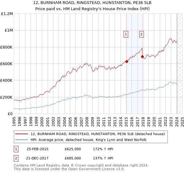 12, BURNHAM ROAD, RINGSTEAD, HUNSTANTON, PE36 5LB: Price paid vs HM Land Registry's House Price Index