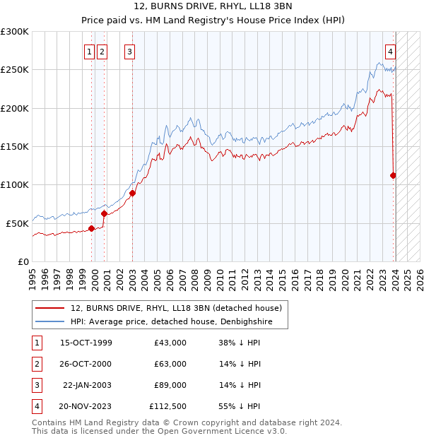 12, BURNS DRIVE, RHYL, LL18 3BN: Price paid vs HM Land Registry's House Price Index