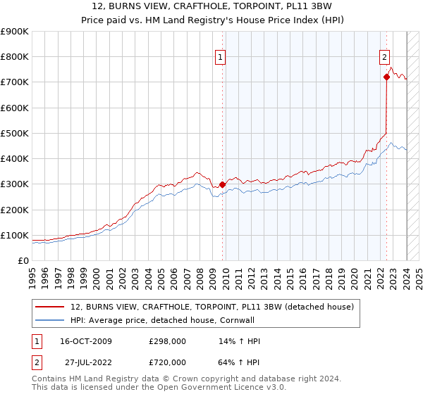 12, BURNS VIEW, CRAFTHOLE, TORPOINT, PL11 3BW: Price paid vs HM Land Registry's House Price Index