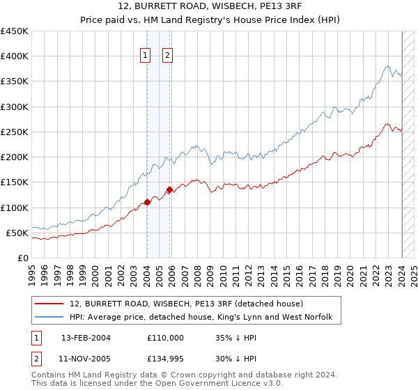 12, BURRETT ROAD, WISBECH, PE13 3RF: Price paid vs HM Land Registry's House Price Index