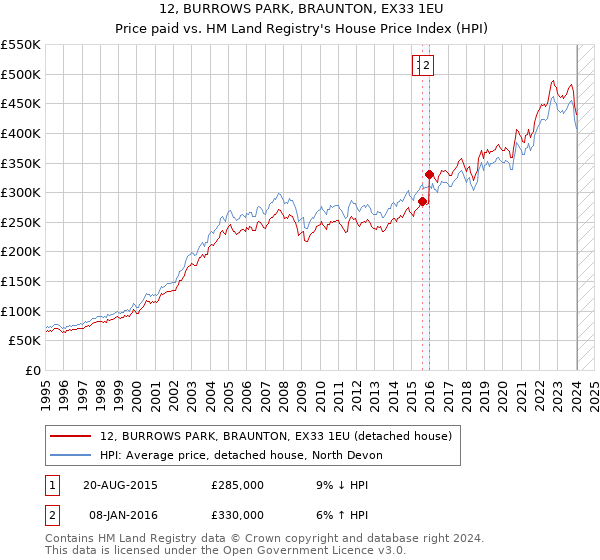 12, BURROWS PARK, BRAUNTON, EX33 1EU: Price paid vs HM Land Registry's House Price Index