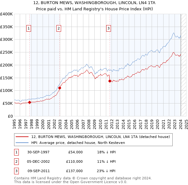 12, BURTON MEWS, WASHINGBOROUGH, LINCOLN, LN4 1TA: Price paid vs HM Land Registry's House Price Index