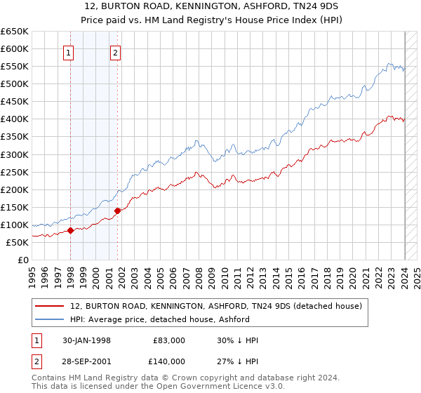 12, BURTON ROAD, KENNINGTON, ASHFORD, TN24 9DS: Price paid vs HM Land Registry's House Price Index