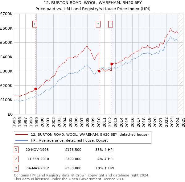 12, BURTON ROAD, WOOL, WAREHAM, BH20 6EY: Price paid vs HM Land Registry's House Price Index