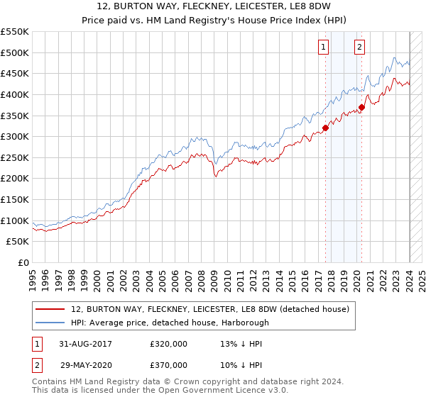 12, BURTON WAY, FLECKNEY, LEICESTER, LE8 8DW: Price paid vs HM Land Registry's House Price Index