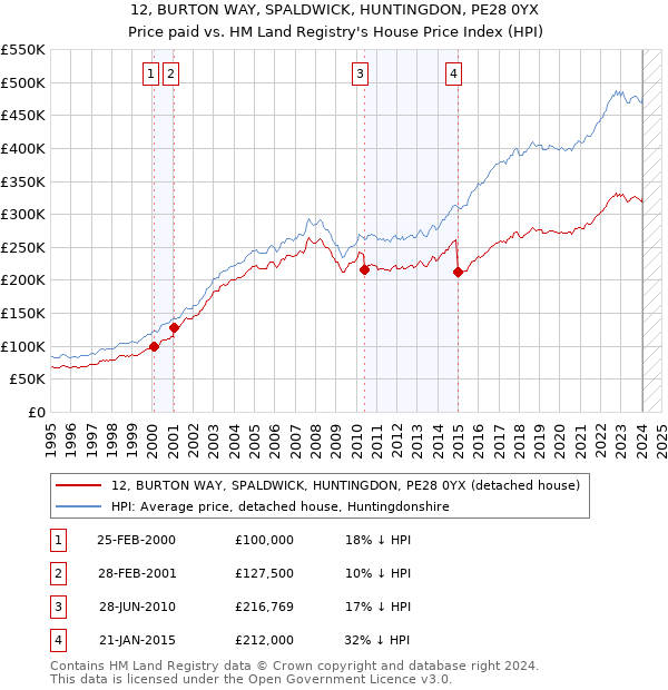 12, BURTON WAY, SPALDWICK, HUNTINGDON, PE28 0YX: Price paid vs HM Land Registry's House Price Index