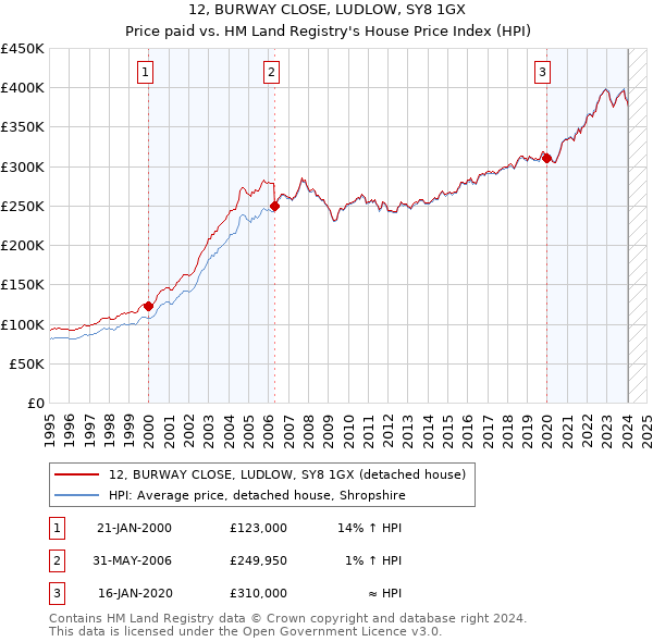 12, BURWAY CLOSE, LUDLOW, SY8 1GX: Price paid vs HM Land Registry's House Price Index