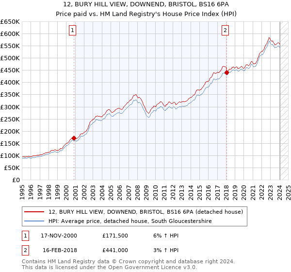 12, BURY HILL VIEW, DOWNEND, BRISTOL, BS16 6PA: Price paid vs HM Land Registry's House Price Index