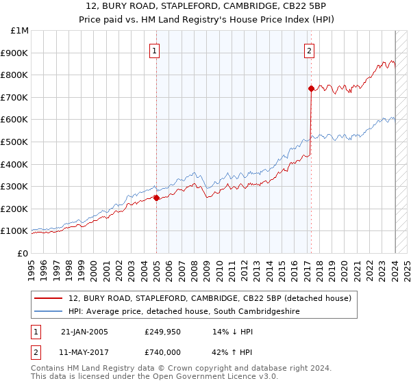12, BURY ROAD, STAPLEFORD, CAMBRIDGE, CB22 5BP: Price paid vs HM Land Registry's House Price Index