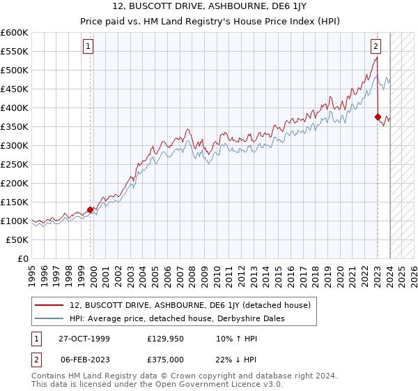 12, BUSCOTT DRIVE, ASHBOURNE, DE6 1JY: Price paid vs HM Land Registry's House Price Index