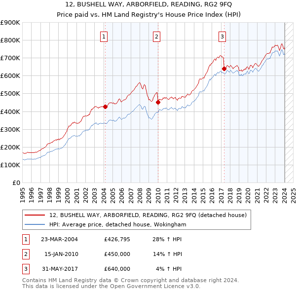 12, BUSHELL WAY, ARBORFIELD, READING, RG2 9FQ: Price paid vs HM Land Registry's House Price Index