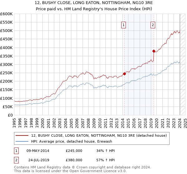 12, BUSHY CLOSE, LONG EATON, NOTTINGHAM, NG10 3RE: Price paid vs HM Land Registry's House Price Index