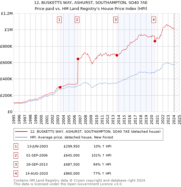 12, BUSKETTS WAY, ASHURST, SOUTHAMPTON, SO40 7AE: Price paid vs HM Land Registry's House Price Index