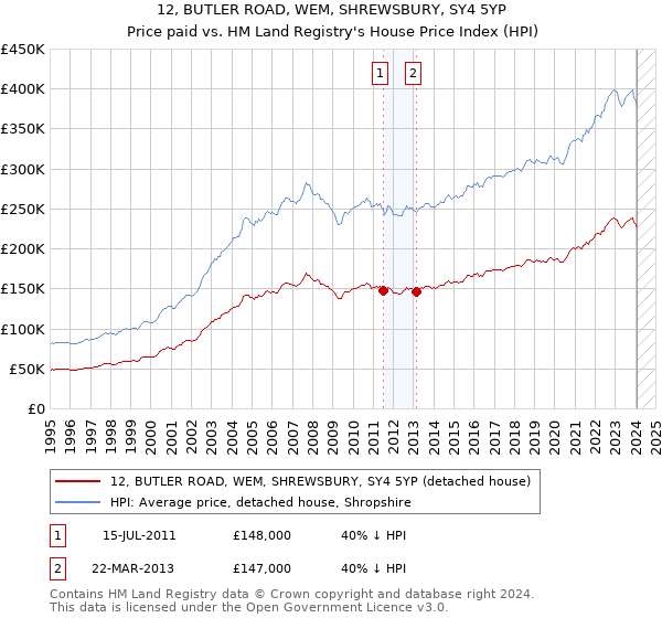 12, BUTLER ROAD, WEM, SHREWSBURY, SY4 5YP: Price paid vs HM Land Registry's House Price Index