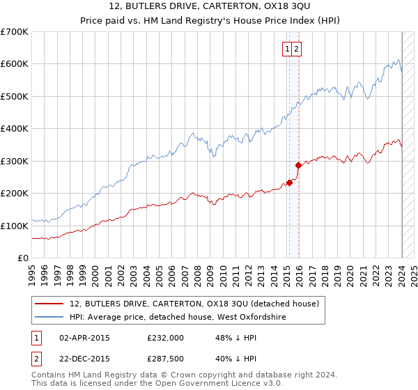 12, BUTLERS DRIVE, CARTERTON, OX18 3QU: Price paid vs HM Land Registry's House Price Index