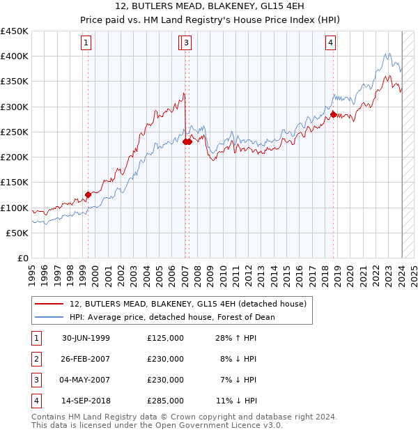 12, BUTLERS MEAD, BLAKENEY, GL15 4EH: Price paid vs HM Land Registry's House Price Index