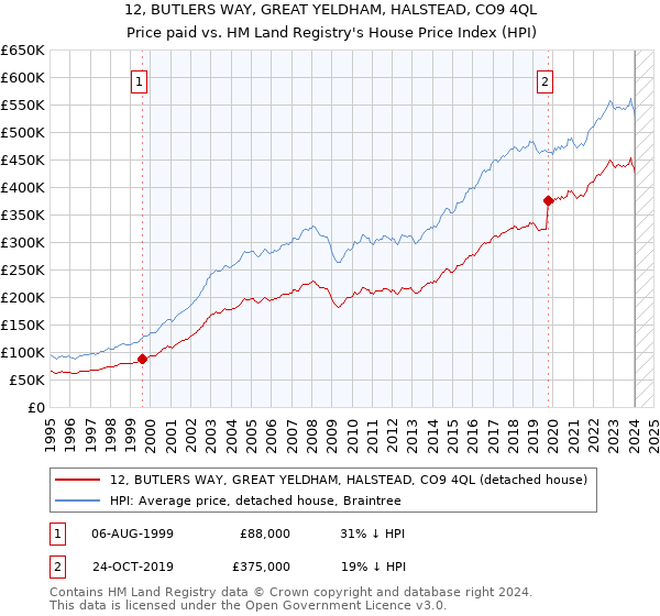 12, BUTLERS WAY, GREAT YELDHAM, HALSTEAD, CO9 4QL: Price paid vs HM Land Registry's House Price Index