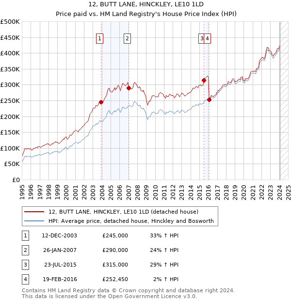 12, BUTT LANE, HINCKLEY, LE10 1LD: Price paid vs HM Land Registry's House Price Index