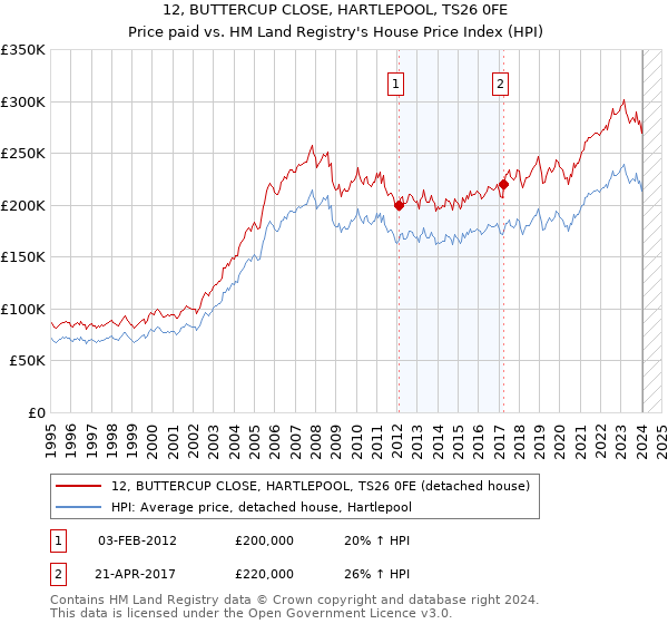 12, BUTTERCUP CLOSE, HARTLEPOOL, TS26 0FE: Price paid vs HM Land Registry's House Price Index