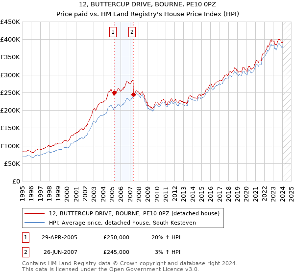 12, BUTTERCUP DRIVE, BOURNE, PE10 0PZ: Price paid vs HM Land Registry's House Price Index