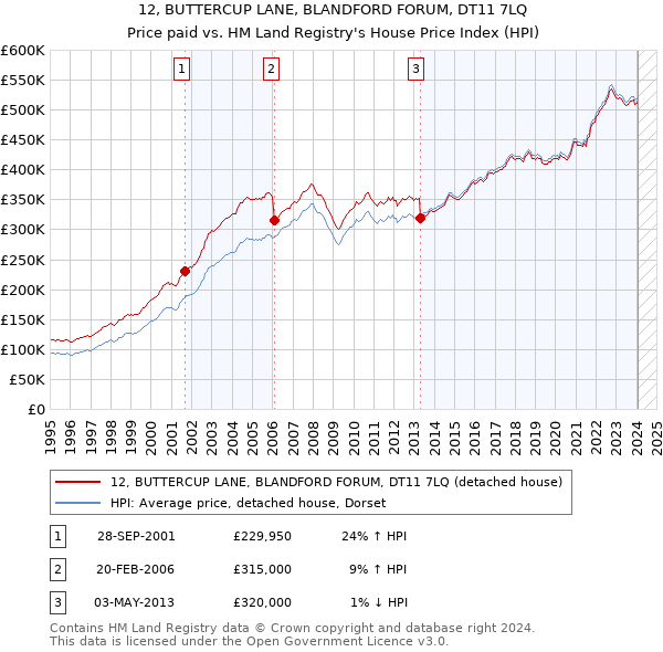 12, BUTTERCUP LANE, BLANDFORD FORUM, DT11 7LQ: Price paid vs HM Land Registry's House Price Index
