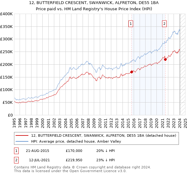 12, BUTTERFIELD CRESCENT, SWANWICK, ALFRETON, DE55 1BA: Price paid vs HM Land Registry's House Price Index