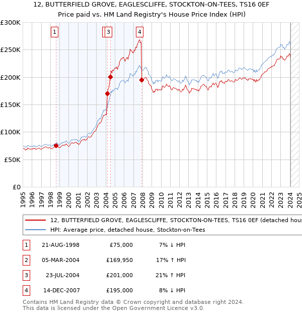 12, BUTTERFIELD GROVE, EAGLESCLIFFE, STOCKTON-ON-TEES, TS16 0EF: Price paid vs HM Land Registry's House Price Index