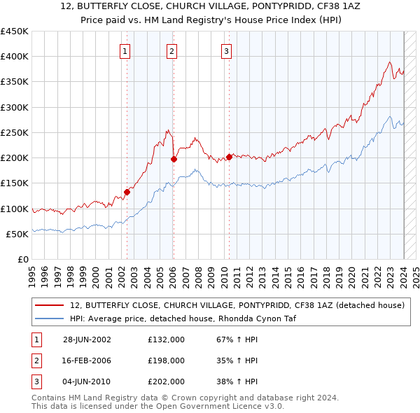 12, BUTTERFLY CLOSE, CHURCH VILLAGE, PONTYPRIDD, CF38 1AZ: Price paid vs HM Land Registry's House Price Index
