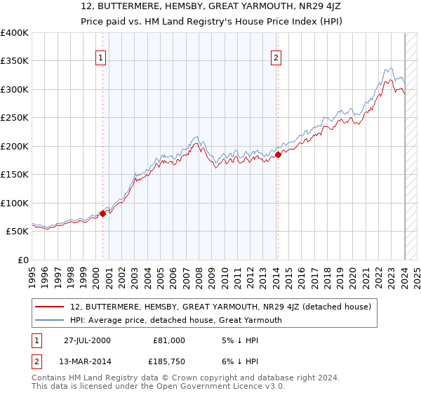 12, BUTTERMERE, HEMSBY, GREAT YARMOUTH, NR29 4JZ: Price paid vs HM Land Registry's House Price Index