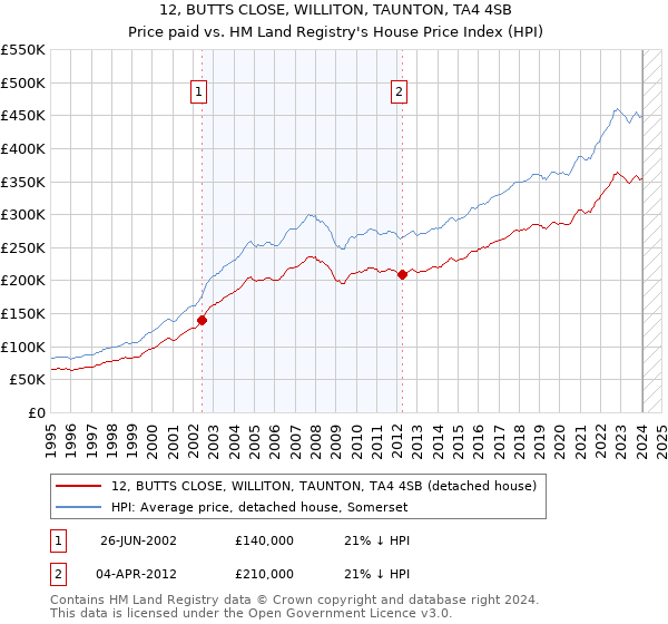 12, BUTTS CLOSE, WILLITON, TAUNTON, TA4 4SB: Price paid vs HM Land Registry's House Price Index