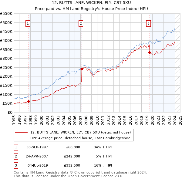 12, BUTTS LANE, WICKEN, ELY, CB7 5XU: Price paid vs HM Land Registry's House Price Index