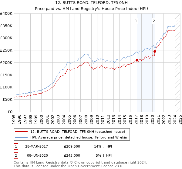 12, BUTTS ROAD, TELFORD, TF5 0NH: Price paid vs HM Land Registry's House Price Index
