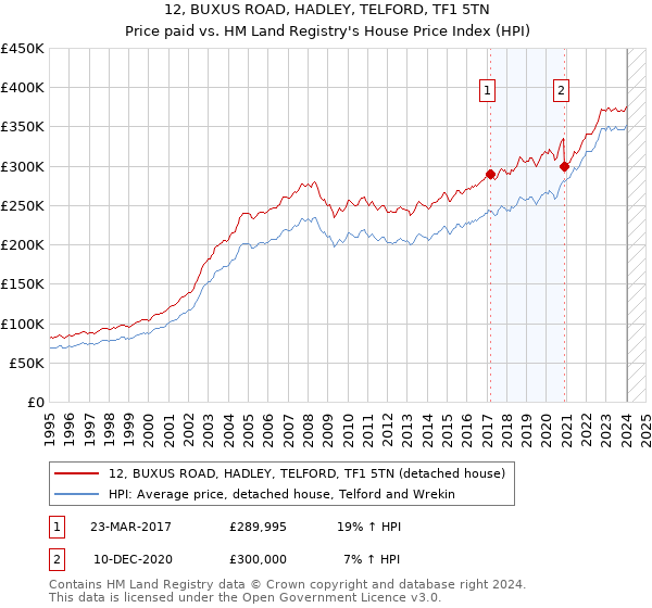 12, BUXUS ROAD, HADLEY, TELFORD, TF1 5TN: Price paid vs HM Land Registry's House Price Index