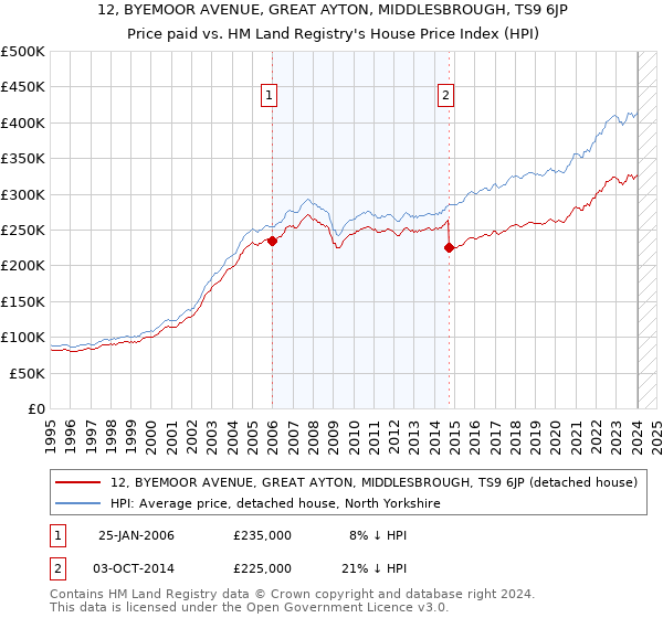 12, BYEMOOR AVENUE, GREAT AYTON, MIDDLESBROUGH, TS9 6JP: Price paid vs HM Land Registry's House Price Index
