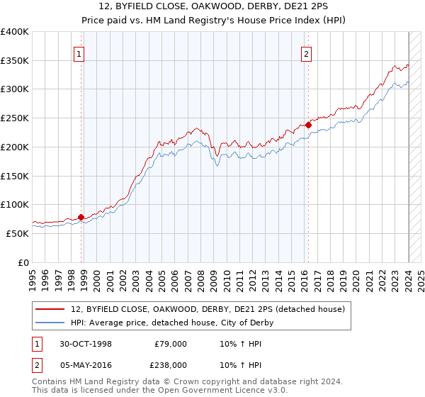 12, BYFIELD CLOSE, OAKWOOD, DERBY, DE21 2PS: Price paid vs HM Land Registry's House Price Index