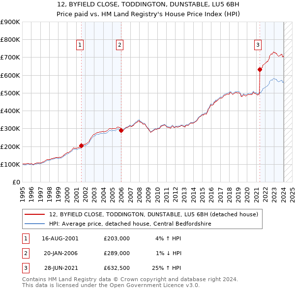 12, BYFIELD CLOSE, TODDINGTON, DUNSTABLE, LU5 6BH: Price paid vs HM Land Registry's House Price Index