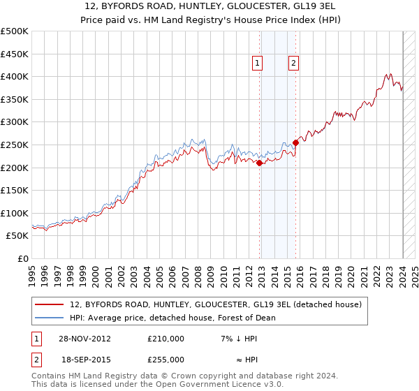 12, BYFORDS ROAD, HUNTLEY, GLOUCESTER, GL19 3EL: Price paid vs HM Land Registry's House Price Index