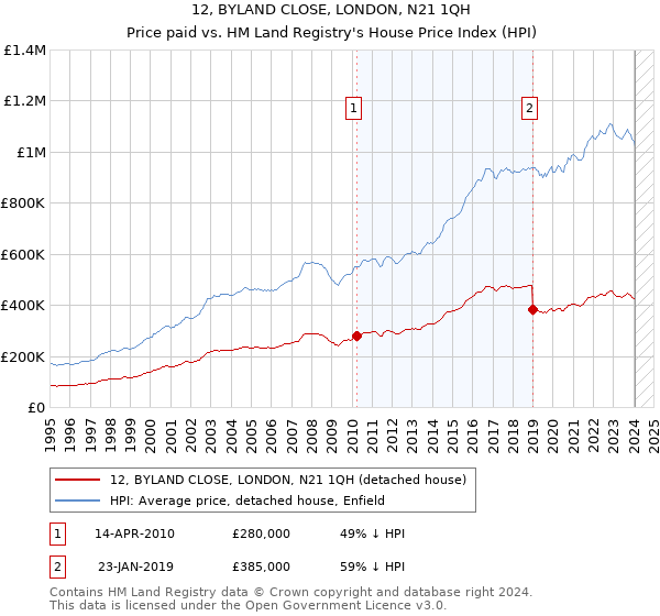 12, BYLAND CLOSE, LONDON, N21 1QH: Price paid vs HM Land Registry's House Price Index