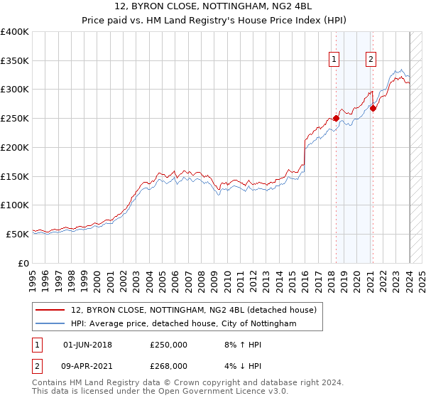 12, BYRON CLOSE, NOTTINGHAM, NG2 4BL: Price paid vs HM Land Registry's House Price Index