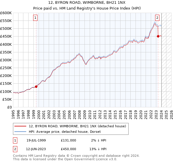12, BYRON ROAD, WIMBORNE, BH21 1NX: Price paid vs HM Land Registry's House Price Index