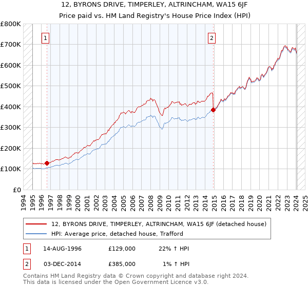 12, BYRONS DRIVE, TIMPERLEY, ALTRINCHAM, WA15 6JF: Price paid vs HM Land Registry's House Price Index