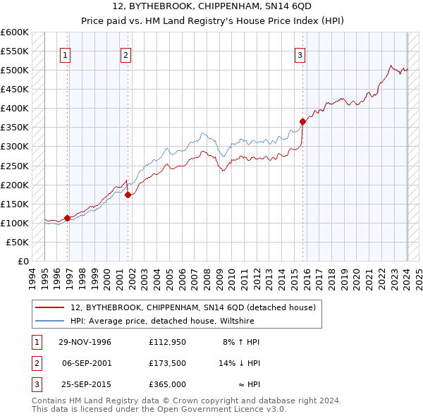 12, BYTHEBROOK, CHIPPENHAM, SN14 6QD: Price paid vs HM Land Registry's House Price Index