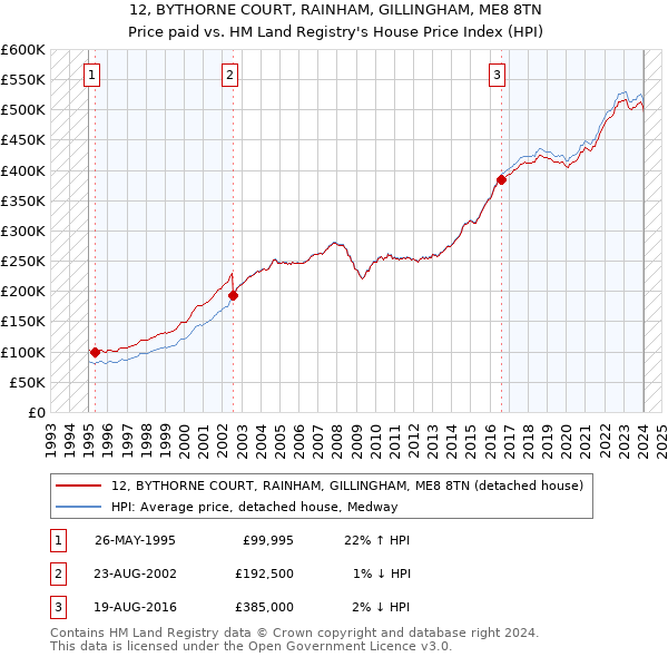 12, BYTHORNE COURT, RAINHAM, GILLINGHAM, ME8 8TN: Price paid vs HM Land Registry's House Price Index