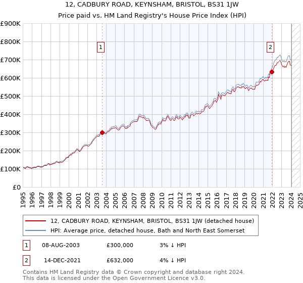 12, CADBURY ROAD, KEYNSHAM, BRISTOL, BS31 1JW: Price paid vs HM Land Registry's House Price Index