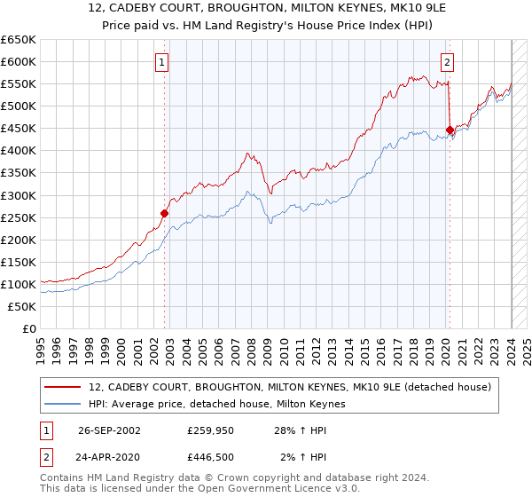 12, CADEBY COURT, BROUGHTON, MILTON KEYNES, MK10 9LE: Price paid vs HM Land Registry's House Price Index
