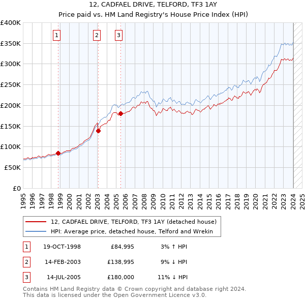 12, CADFAEL DRIVE, TELFORD, TF3 1AY: Price paid vs HM Land Registry's House Price Index
