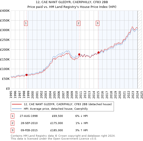 12, CAE NANT GLEDYR, CAERPHILLY, CF83 2BB: Price paid vs HM Land Registry's House Price Index