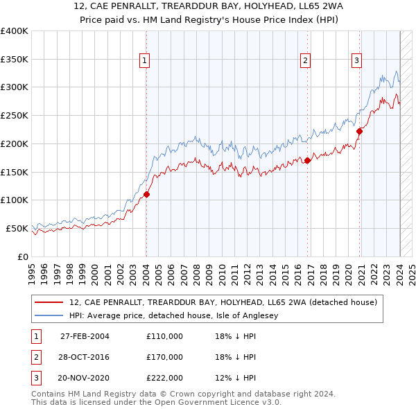 12, CAE PENRALLT, TREARDDUR BAY, HOLYHEAD, LL65 2WA: Price paid vs HM Land Registry's House Price Index