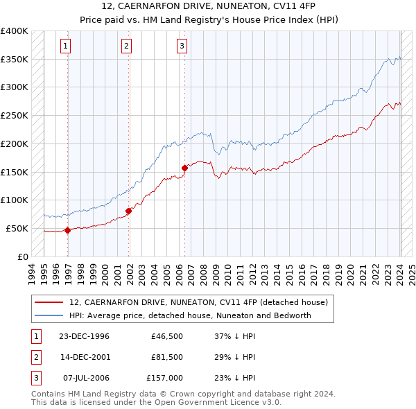 12, CAERNARFON DRIVE, NUNEATON, CV11 4FP: Price paid vs HM Land Registry's House Price Index