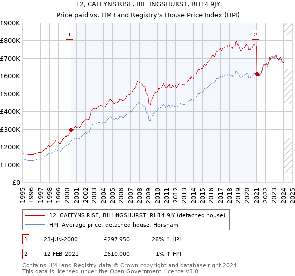 12, CAFFYNS RISE, BILLINGSHURST, RH14 9JY: Price paid vs HM Land Registry's House Price Index